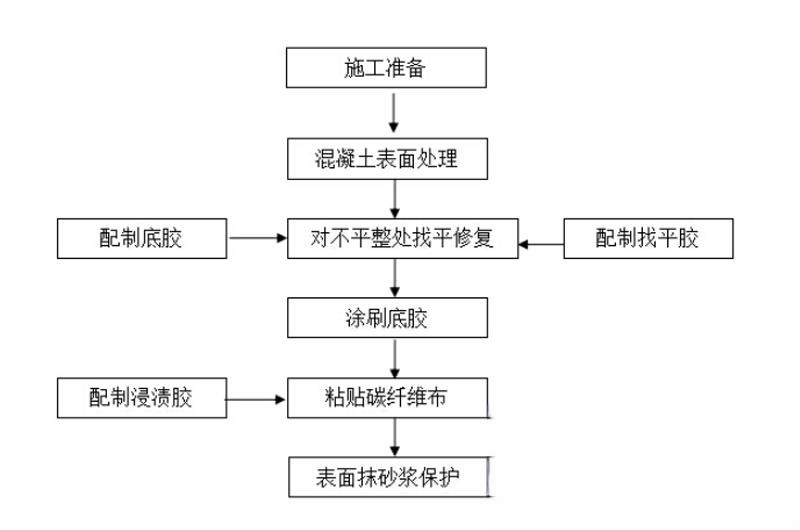 鄄城碳纤维加固的优势以及使用方法